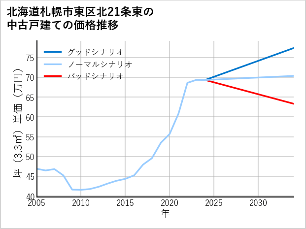 北海道札幌市東区北21条東の中古戸建て価格推移