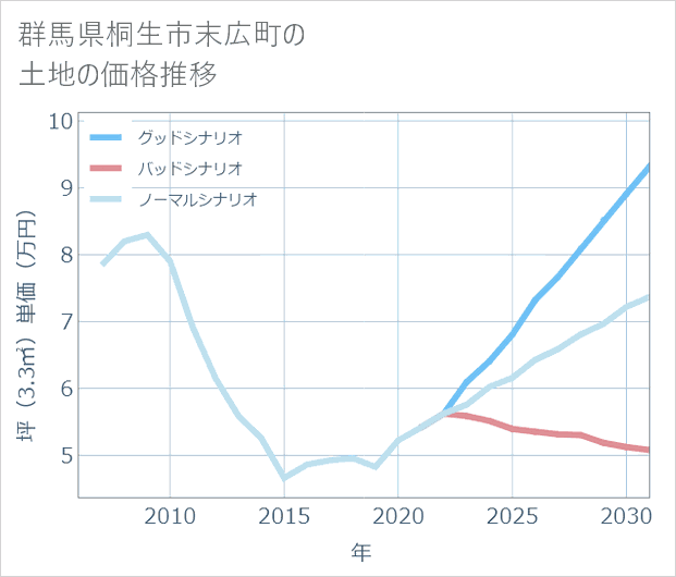 群馬県桐生市末広町の土地価格推移