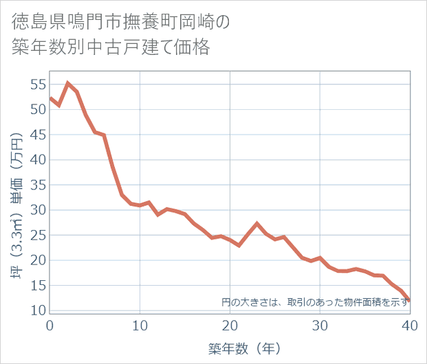 徳島県鳴門市撫養町岡崎の築年数別の中古戸建て坪単価