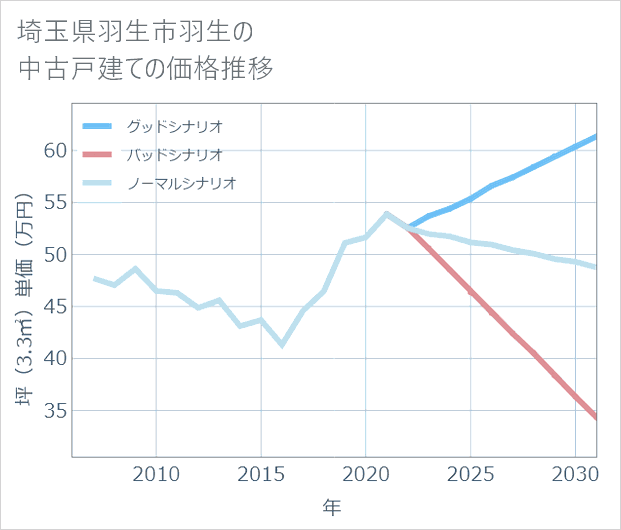 埼玉県羽生市羽生の中古戸建て価格推移