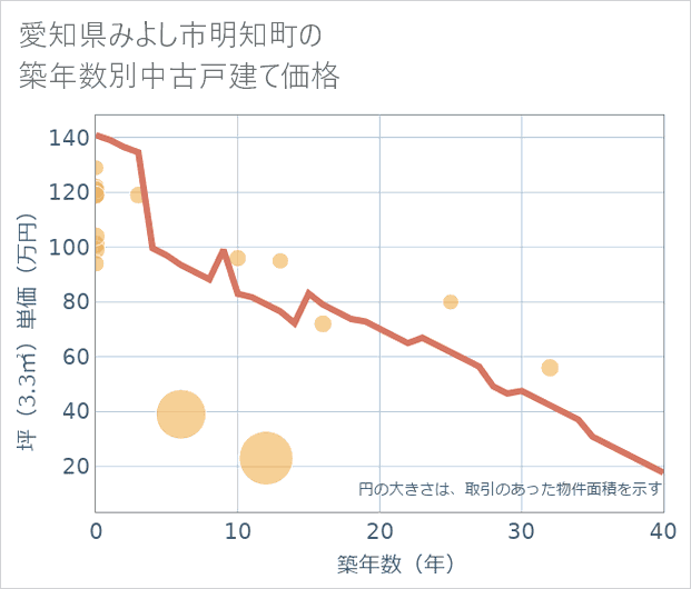 愛知県みよし市明知町の築年数別の中古戸建て坪単価