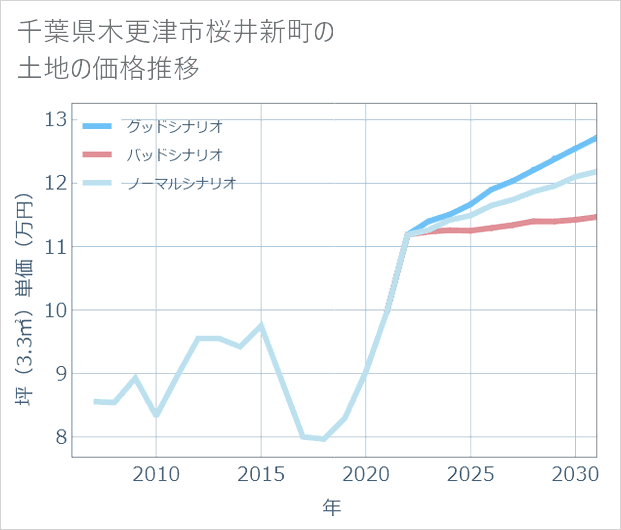 千葉県木更津市桜井新町の土地価格推移
