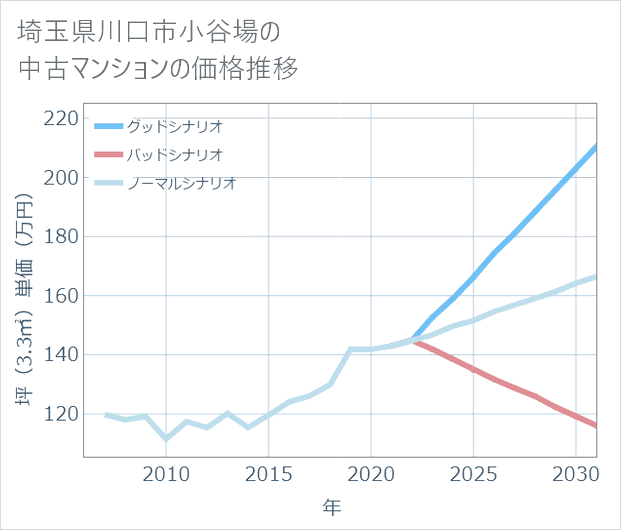 埼玉県川口市小谷場の中古マンション価格推移