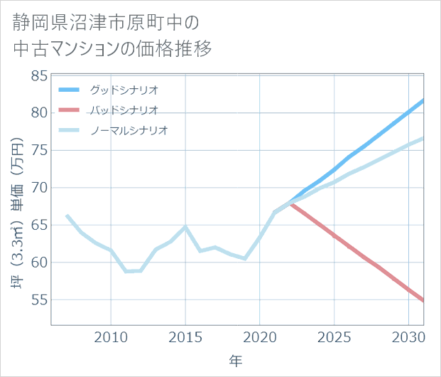 静岡県沼津市原町中の中古マンション価格推移
