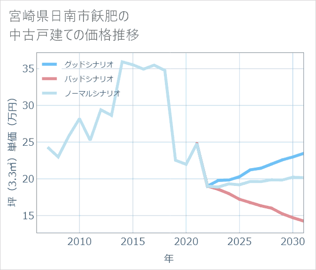 宮崎県日南市飫肥の中古戸建て価格推移