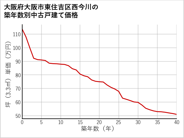 大阪府大阪市東住吉区西今川の築年数別の中古戸建て坪単価