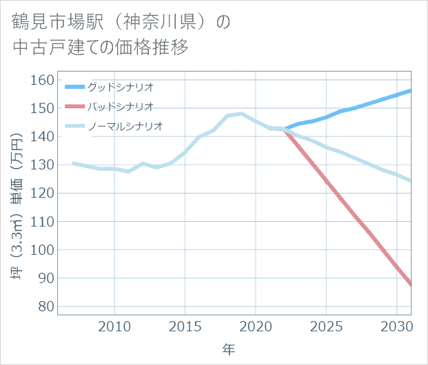 鶴見市場駅(神奈川県)の中古戸建て価格推移