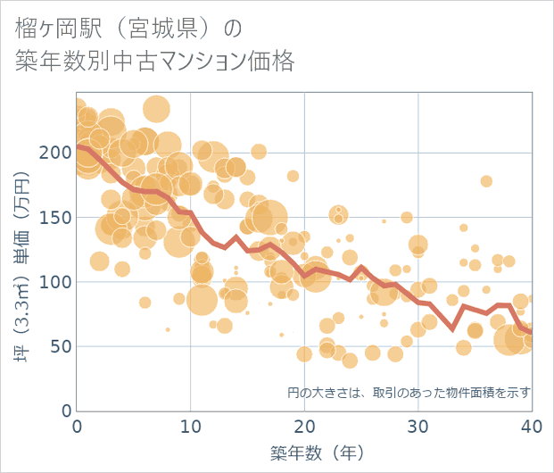 榴ケ岡駅(宮城県)の築年数別の中古マンション坪単価