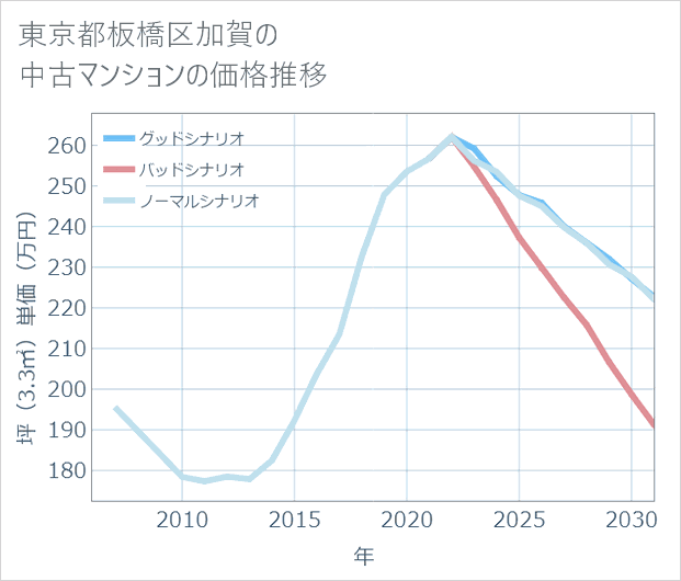 東京都板橋区加賀の中古マンション価格推移