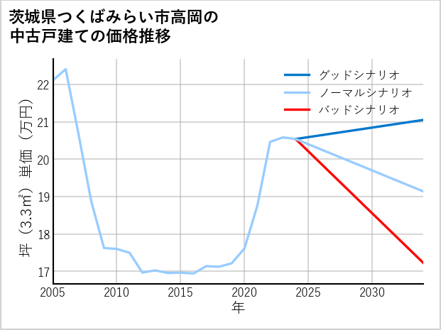 茨城県つくばみらい市高岡の中古戸建て価格推移