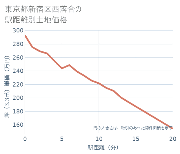 東京都新宿区西落合の徒歩距離別の土地坪単価