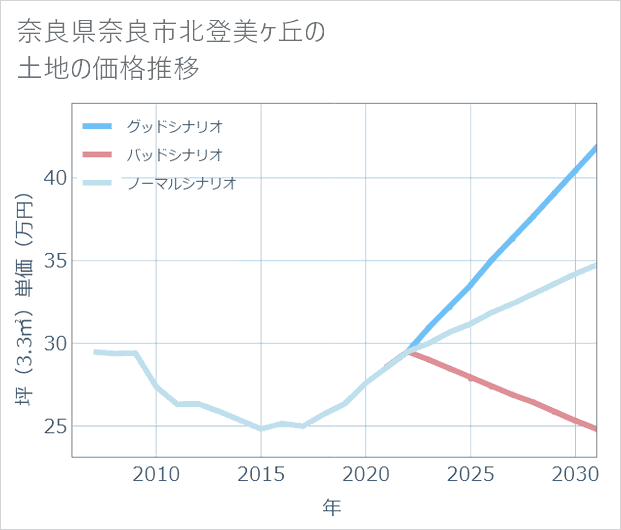 奈良県奈良市北登美ケ丘の土地価格推移