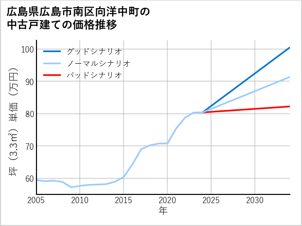 広島県広島市南区向洋中町の中古戸建て価格推移