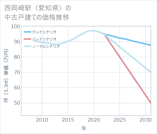 西岡崎駅(愛知県)の中古戸建て価格推移