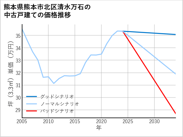 熊本県熊本市北区清水万石の中古戸建て価格推移