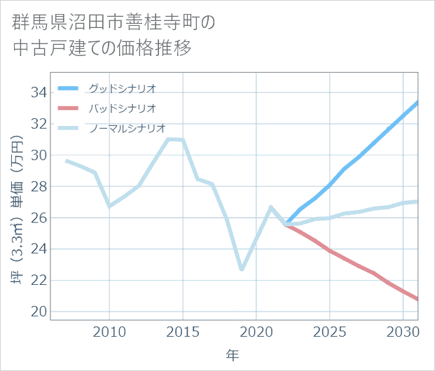 群馬県沼田市善桂寺町の中古戸建て価格推移