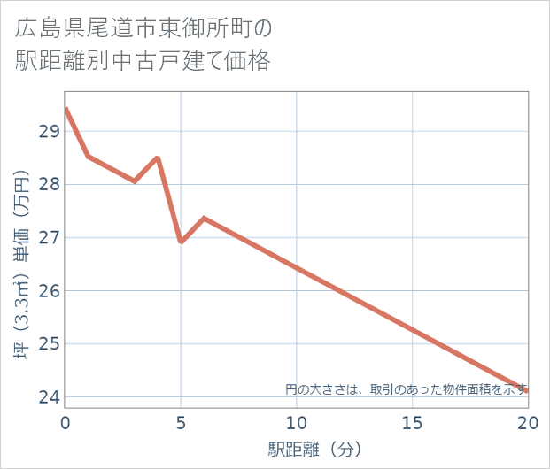 広島県尾道市東御所町の徒歩距離別の中古戸建て坪単価