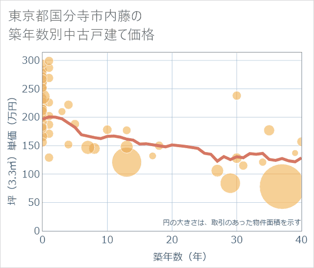 東京都国分寺市内藤の築年数別の中古戸建て坪単価