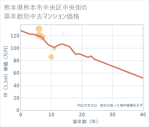 熊本県熊本市中央区中央街の築年数別の中古マンション坪単価