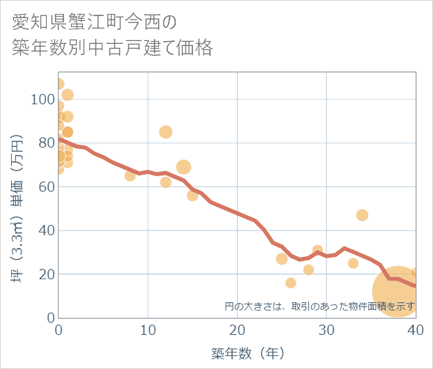 愛知県蟹江町今西の築年数別の中古戸建て坪単価
