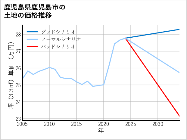 鹿児島県鹿児島市上之園町の土地価格推移