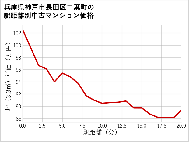 兵庫県神戸市長田区二葉町の徒歩距離別の中古マンション坪単価