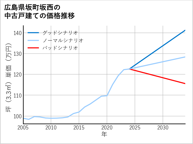 広島県坂町坂西の中古戸建て価格推移
