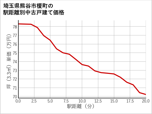 埼玉県熊谷市榎町の徒歩距離別の中古戸建て坪単価