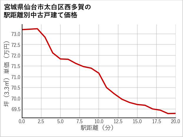 宮城県仙台市太白区西多賀の徒歩距離別の中古戸建て坪単価