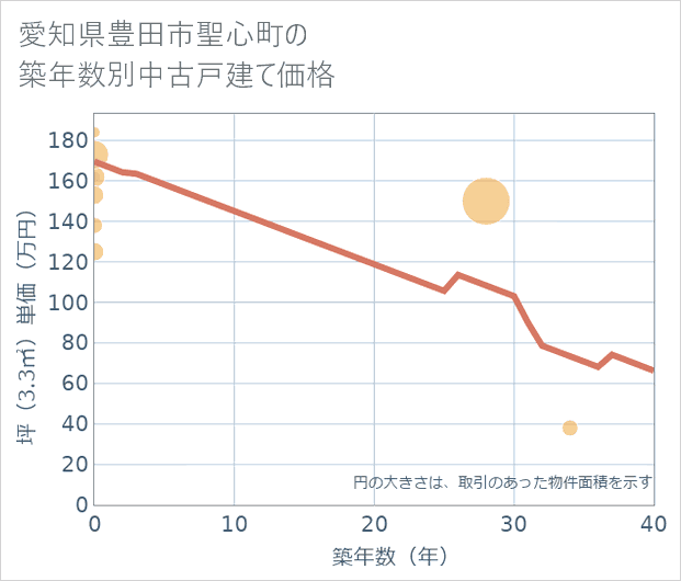 愛知県豊田市聖心町の築年数別の中古戸建て坪単価