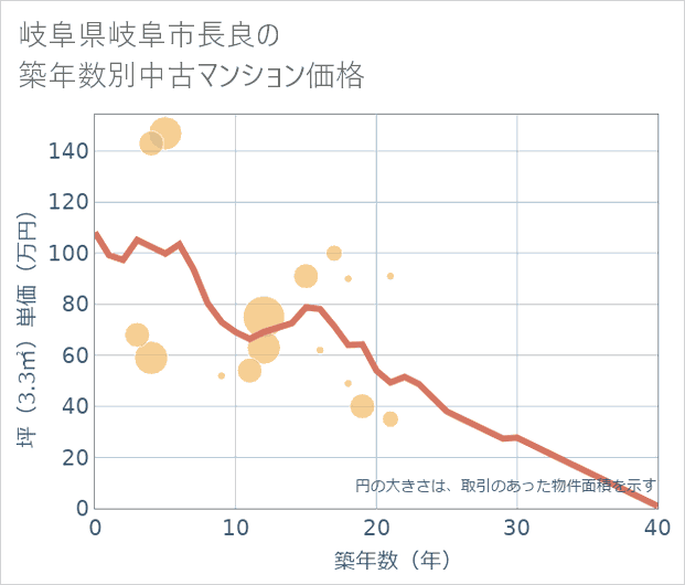 岐阜県岐阜市長良の築年数別の中古マンション坪単価