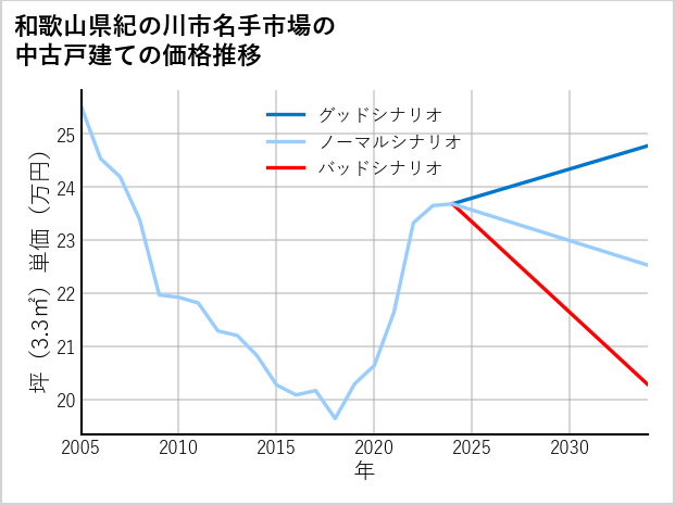 和歌山県紀の川市名手市場の中古戸建て価格推移