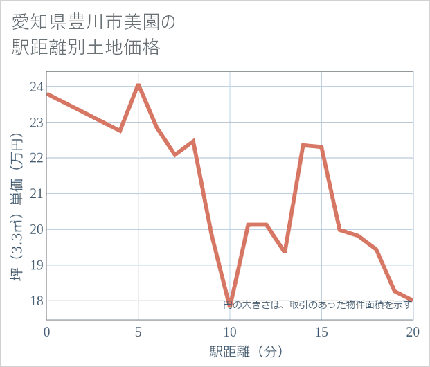 愛知県豊川市美園の徒歩距離別の土地坪単価