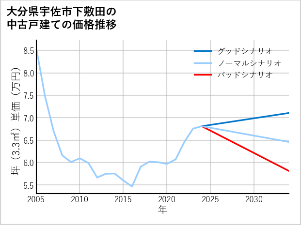 大分県宇佐市下敷田の中古戸建て価格推移