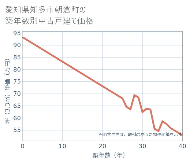 愛知県知多市朝倉町の築年数別の中古戸建て坪単価
