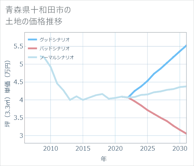 青森県十和田市の土地価格推移