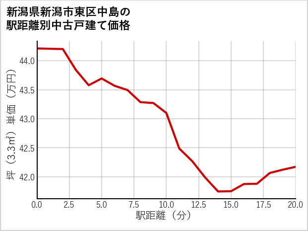 新潟県新潟市東区中島の徒歩距離別の中古戸建て坪単価