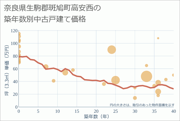 奈良県生駒郡斑鳩町高安西の築年数別の中古戸建て坪単価