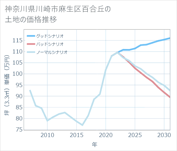 神奈川県川崎市麻生区百合丘の土地価格推移