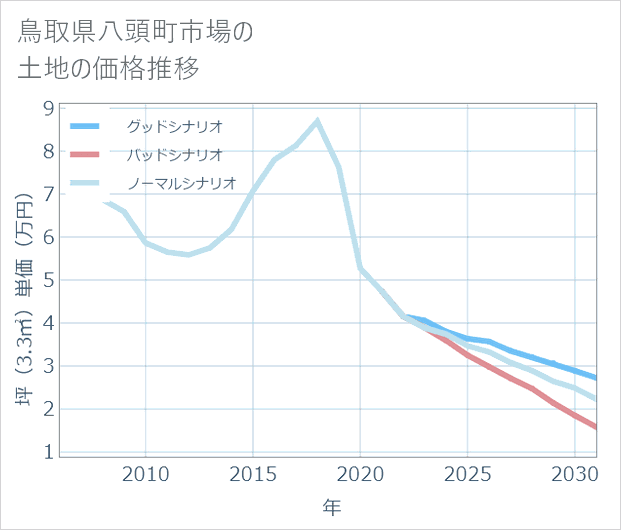 鳥取県八頭町市場の土地価格推移