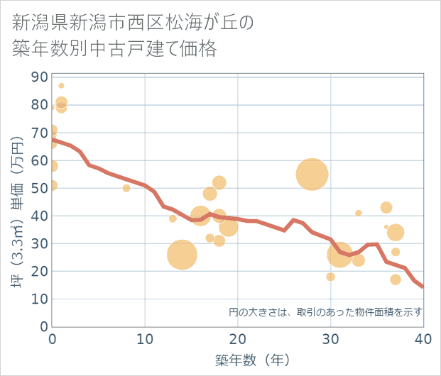 新潟県新潟市西区松海が丘の築年数別の中古戸建て坪単価