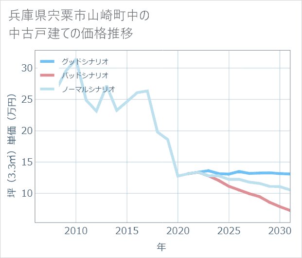 兵庫県宍粟市山崎町中の中古戸建て価格推移
