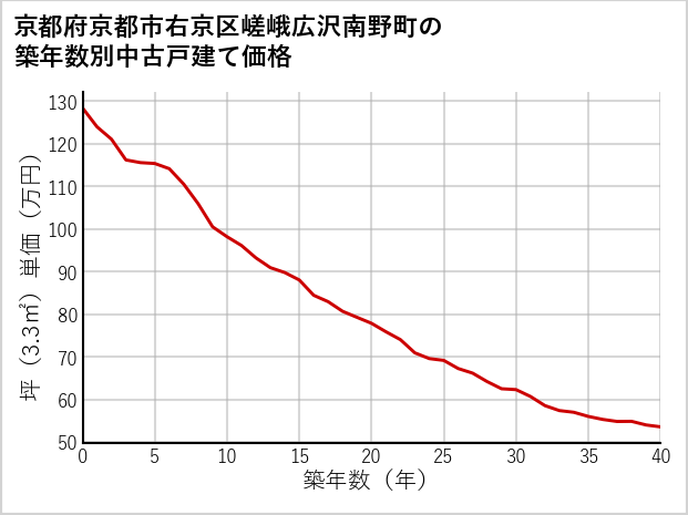 京都府京都市右京区嵯峨広沢南野町の築年数別の中古戸建て坪単価