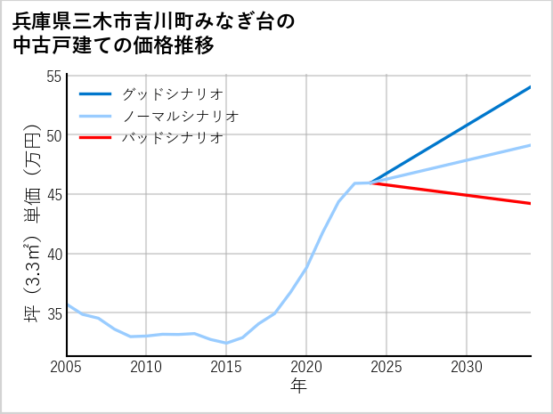 兵庫県三木市吉川町みなぎ台の中古戸建て価格推移