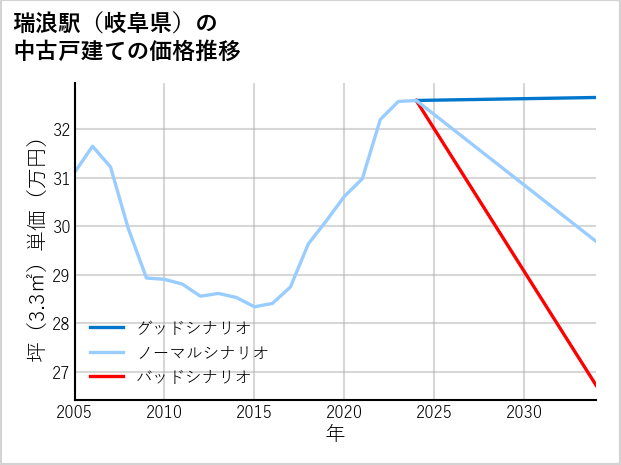 瑞浪駅（岐阜県）の中古戸建て価格推移