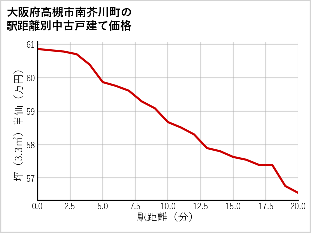 大阪府高槻市南芥川町の徒歩距離別の中古戸建て坪単価