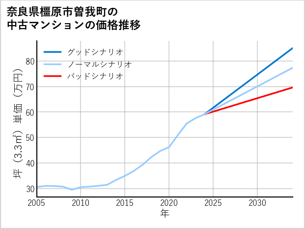 奈良県橿原市曽我町の中古マンション価格推移