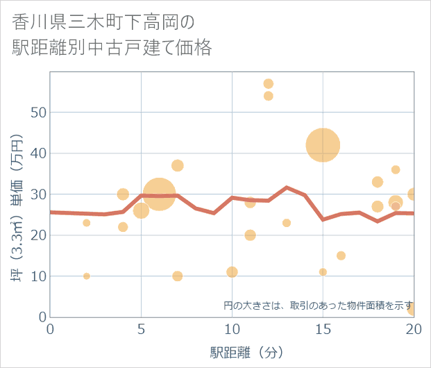 香川県三木町下高岡の徒歩距離別の中古戸建て坪単価