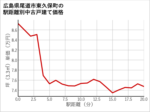 広島県尾道市東久保町の徒歩距離別の中古戸建て坪単価