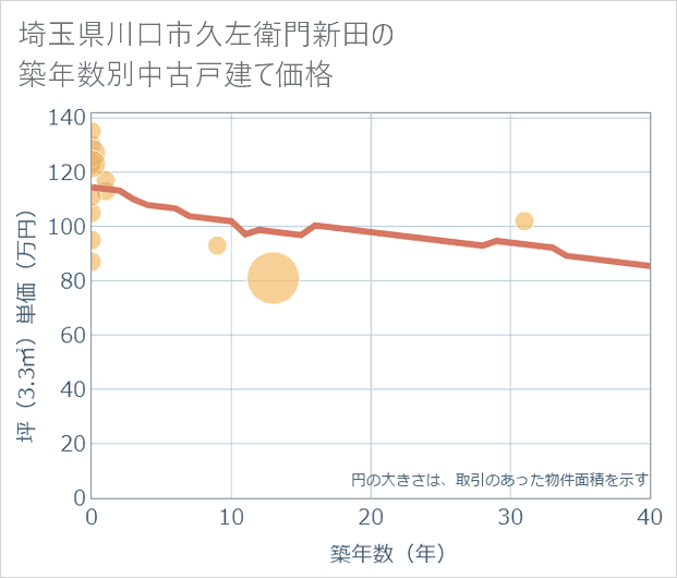 埼玉県川口市久左衛門新田の築年数別の中古戸建て坪単価